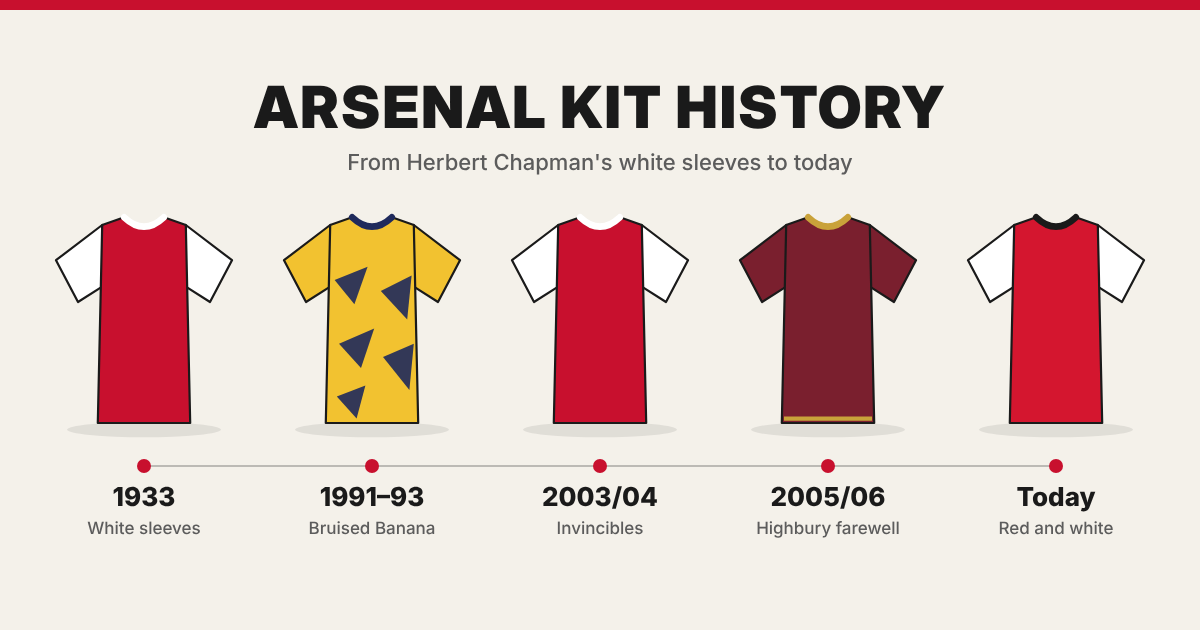 Arsenal Kit History